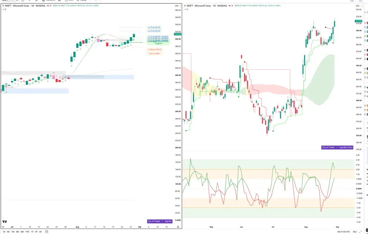 MSFT — Signals + Liquidity