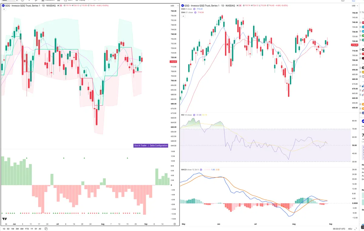 QQQ — Delta + Technical