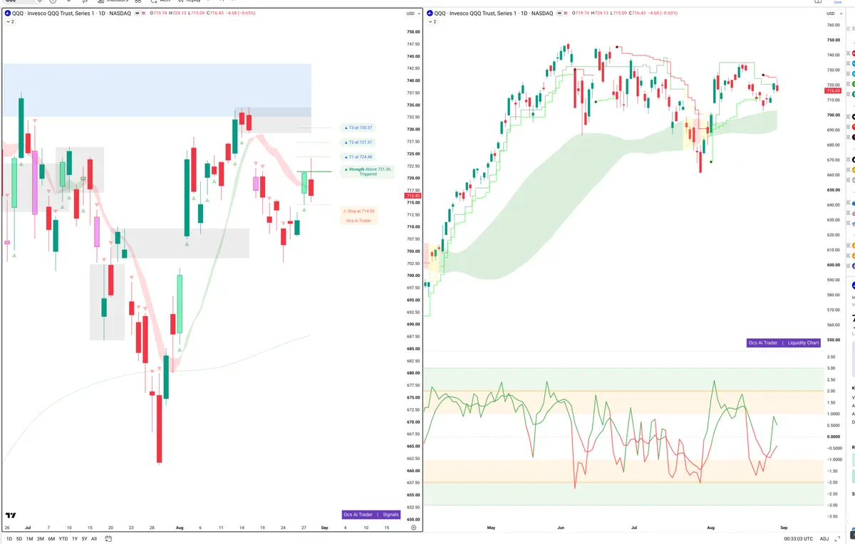 QQQ — Signals + Liquidity