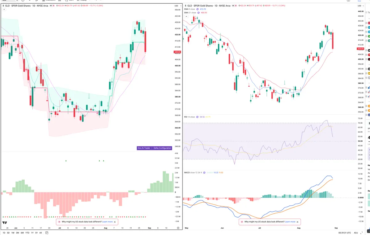 GLD — Delta + Technical