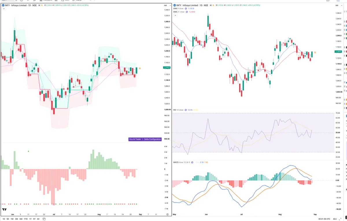 INFY — Delta + Technical