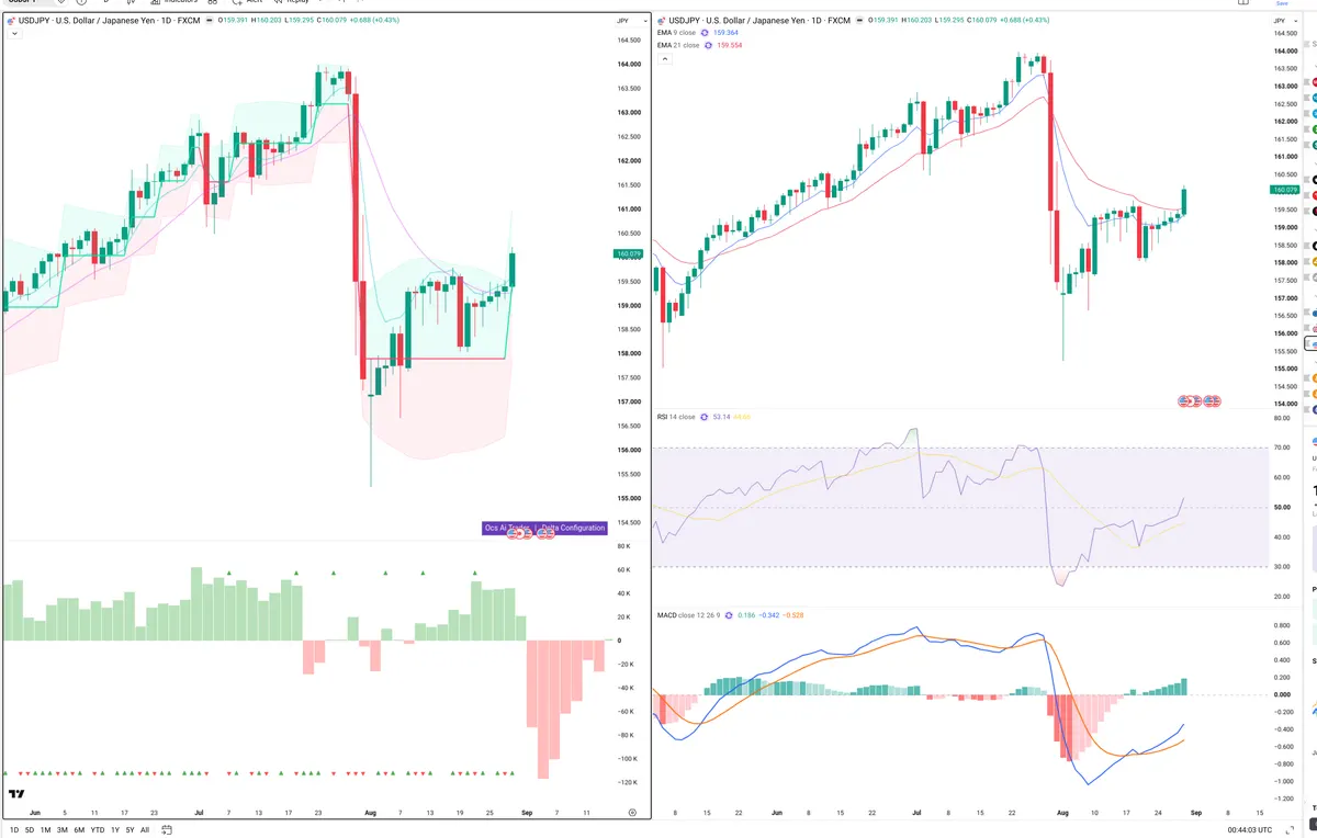 USDJPY — Delta + Technical