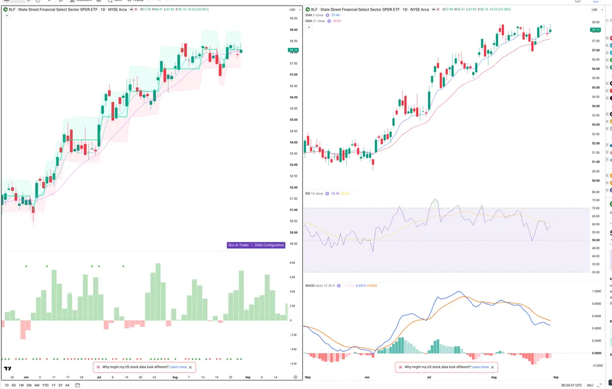 XLF — Delta + Technical