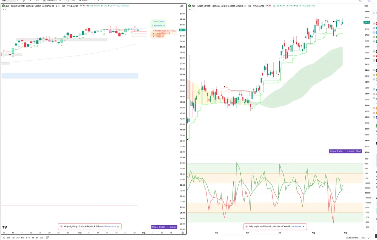 XLF — Signals + Liquidity