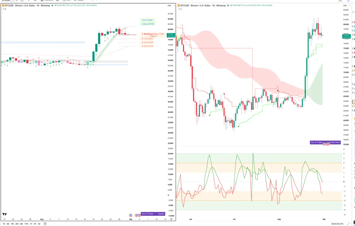 BTC — Signals + Liquidity