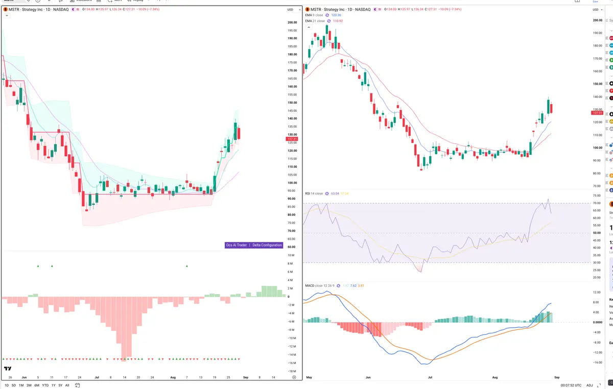 MSTR — Delta + Technical