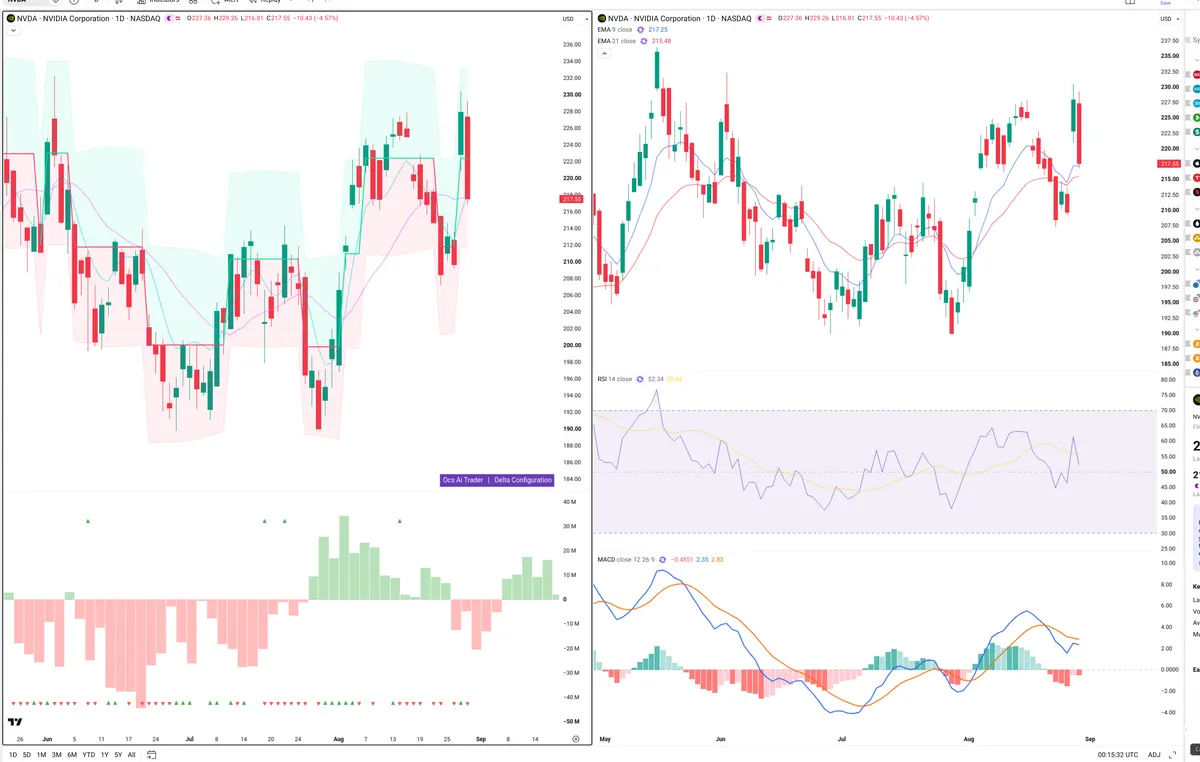 NVDA — Delta + Technical