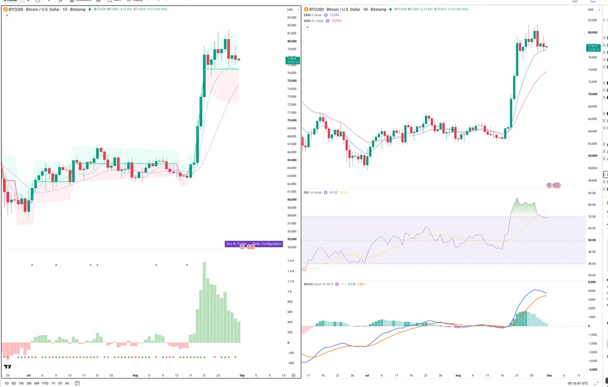 BTC — Delta + Technical