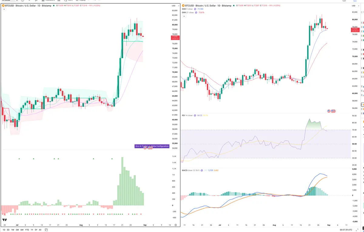 BTC — Delta + Technical