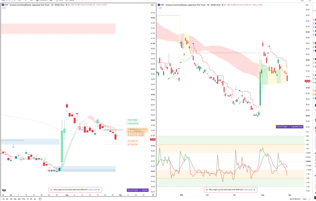 FXY — Signals + Liquidity