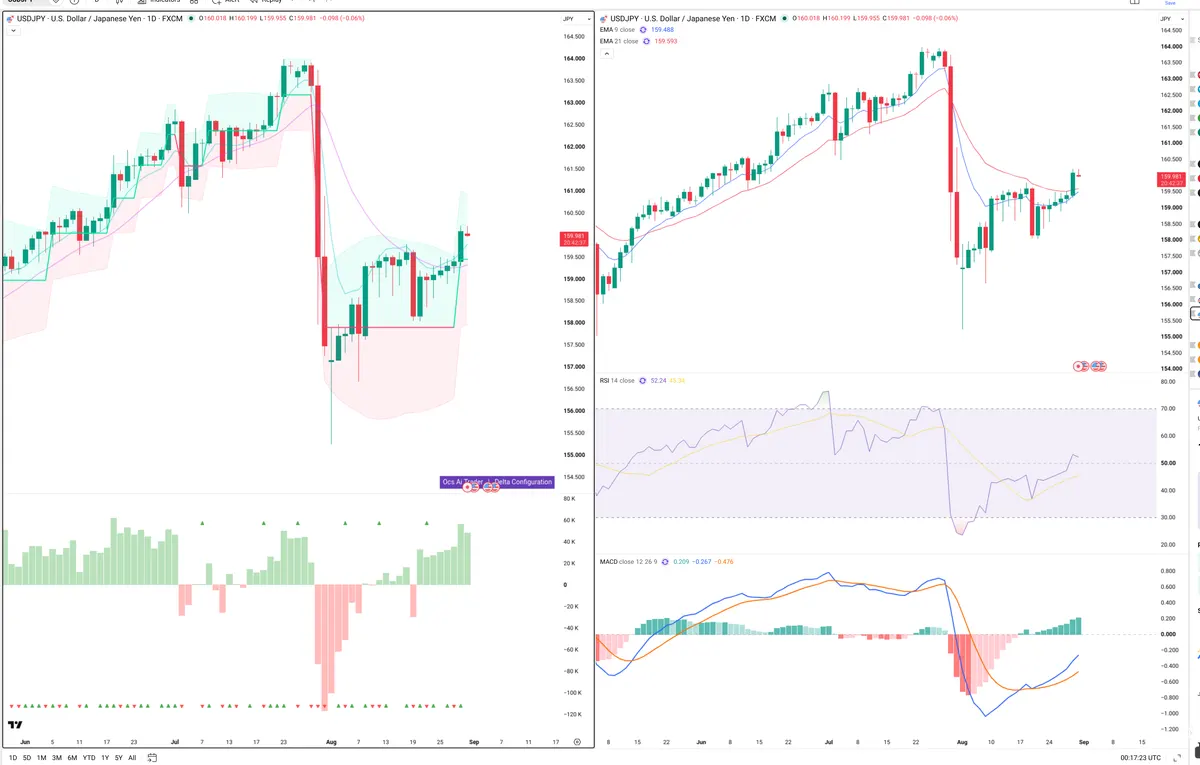 USDJPY — Delta + Technical