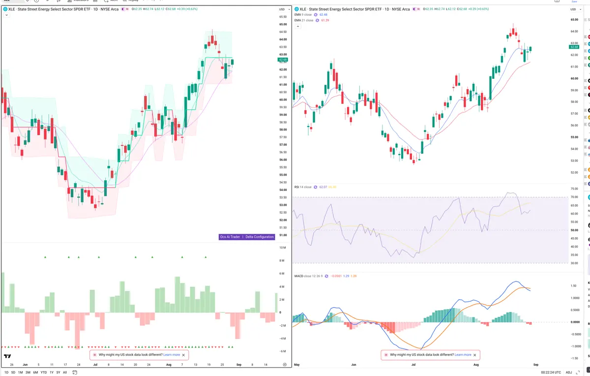 XLE — Delta + Technical