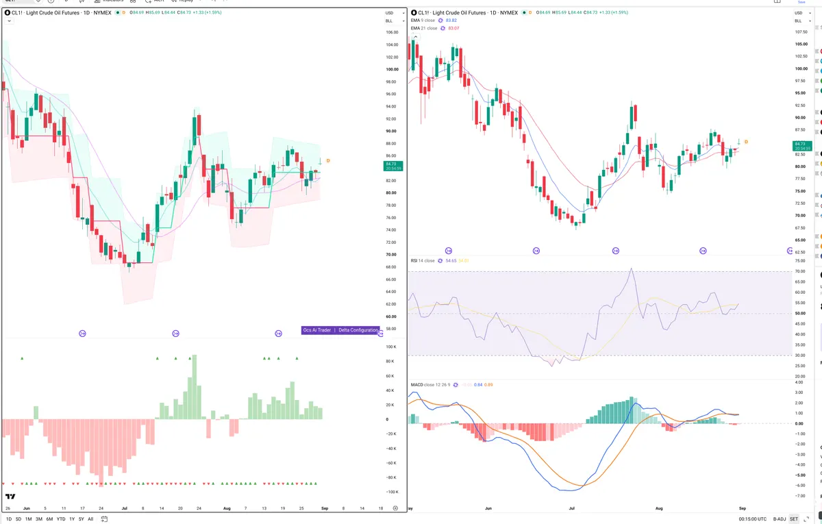 CL=F — Delta + Technical