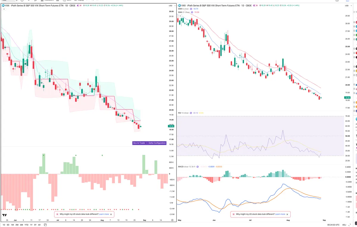 VXX — Delta + Technical