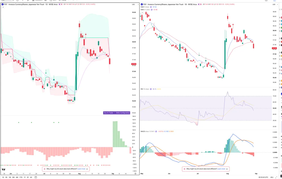 FXY — Delta + Technical