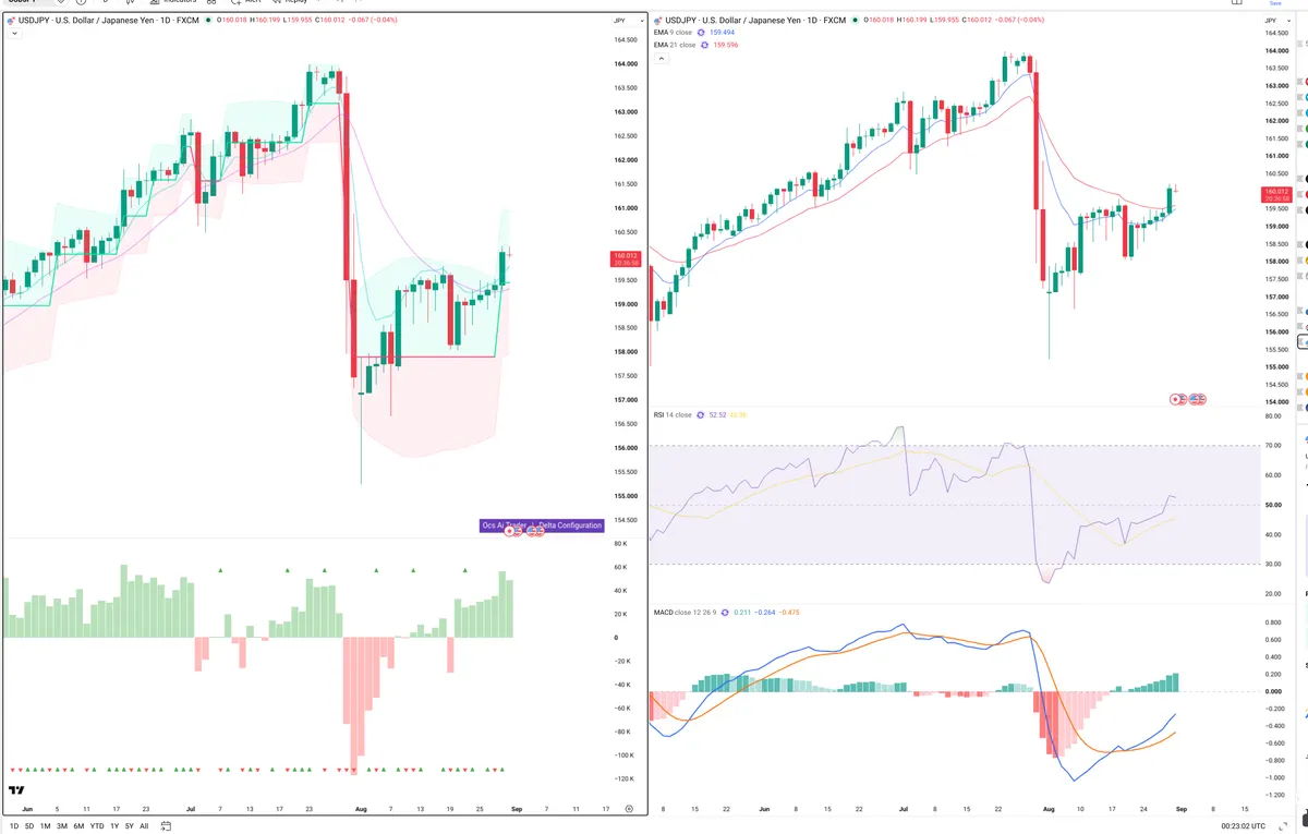USDJPY — Delta + Technical
