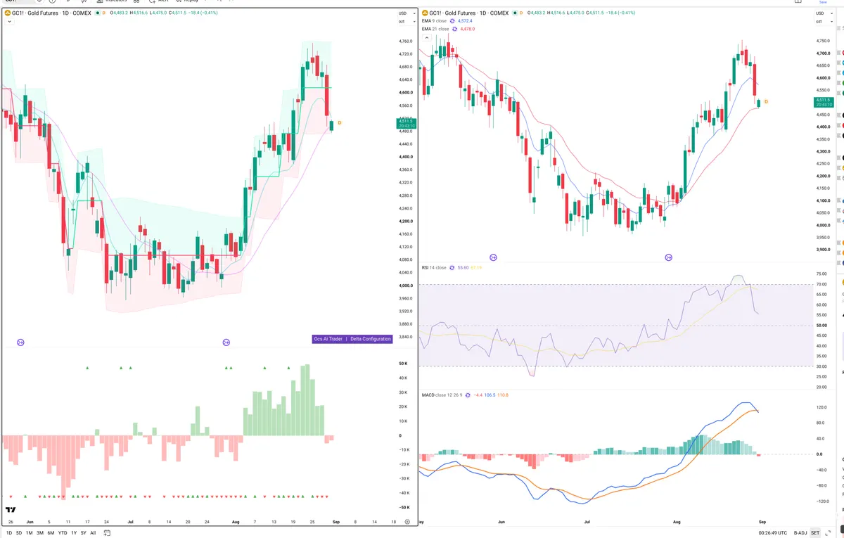 GC=F — Delta + Technical