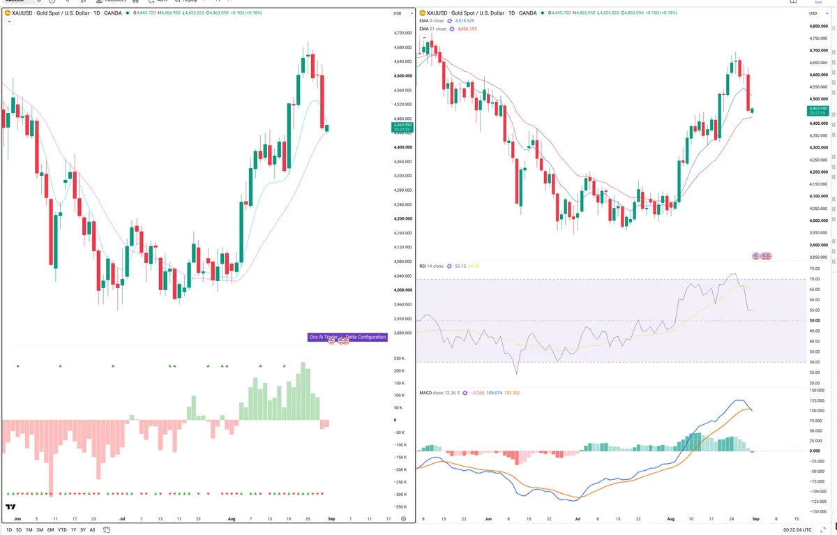 XAUUSD — Delta + Technical