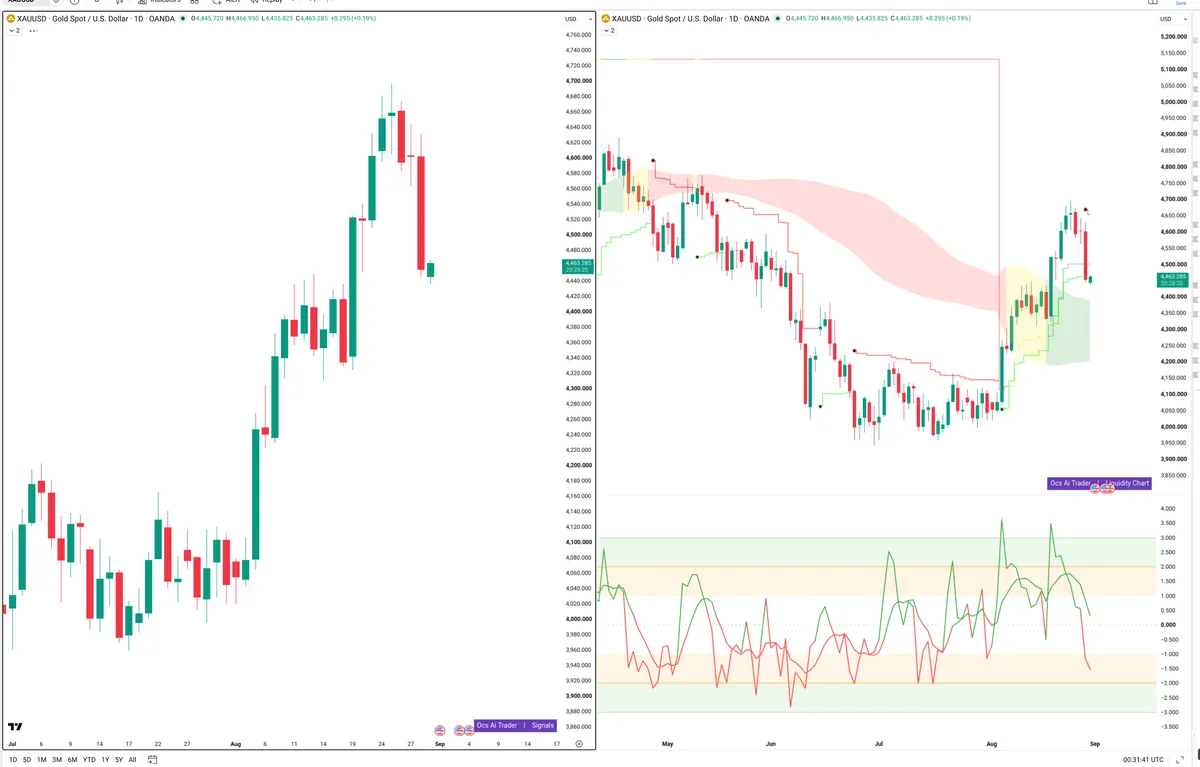 XAUUSD — Signals + Liquidity