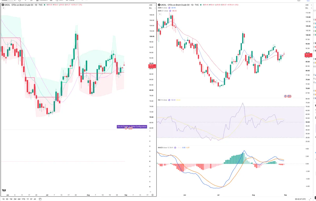 BRENT — Delta + Technical