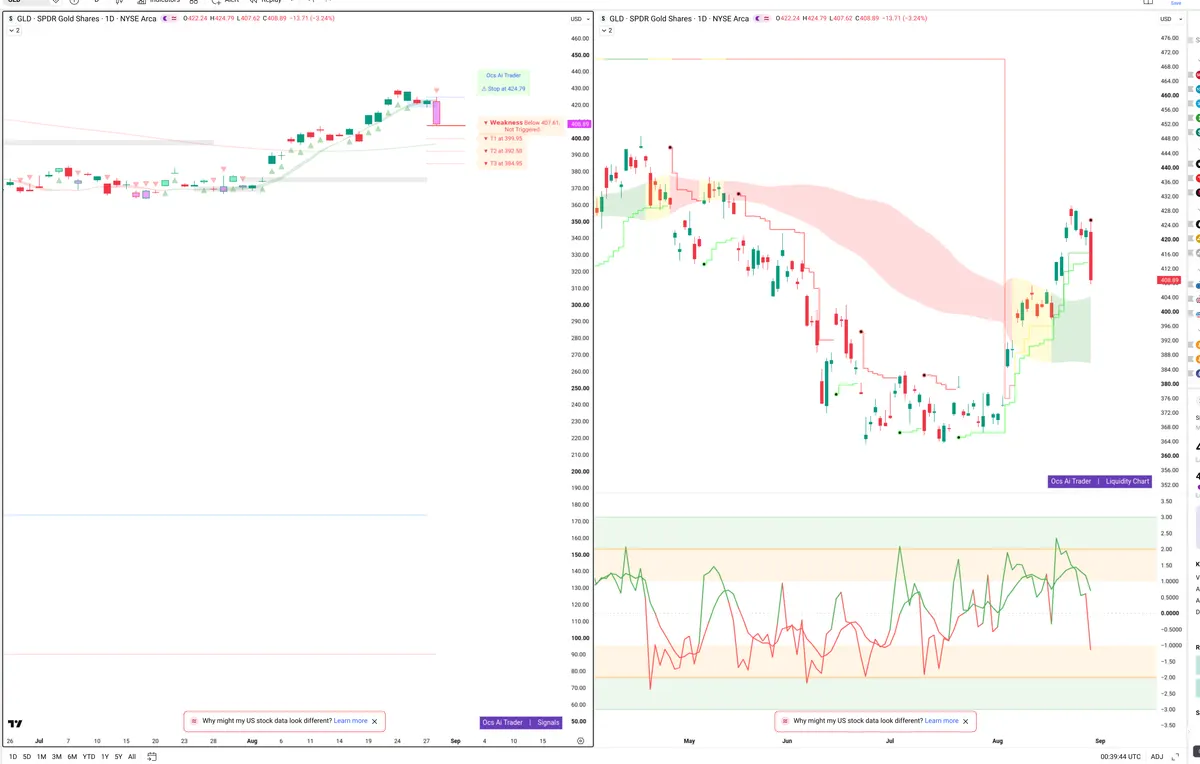 GLD — Signals + Liquidity