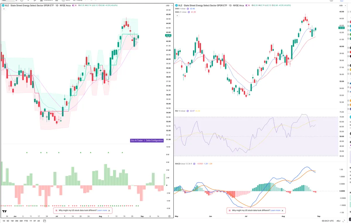 XLE — Delta + Technical