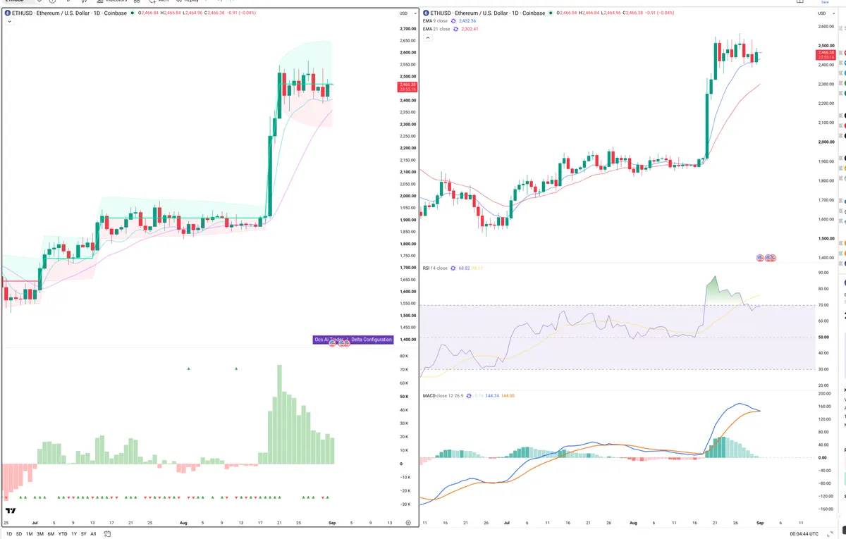 ETH — Delta + Technical