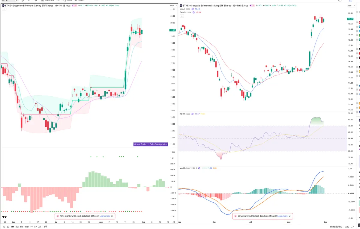 ETHE — Delta + Technical