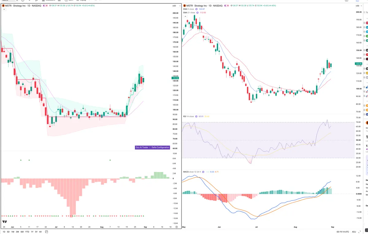 MSTR — Delta + Technical