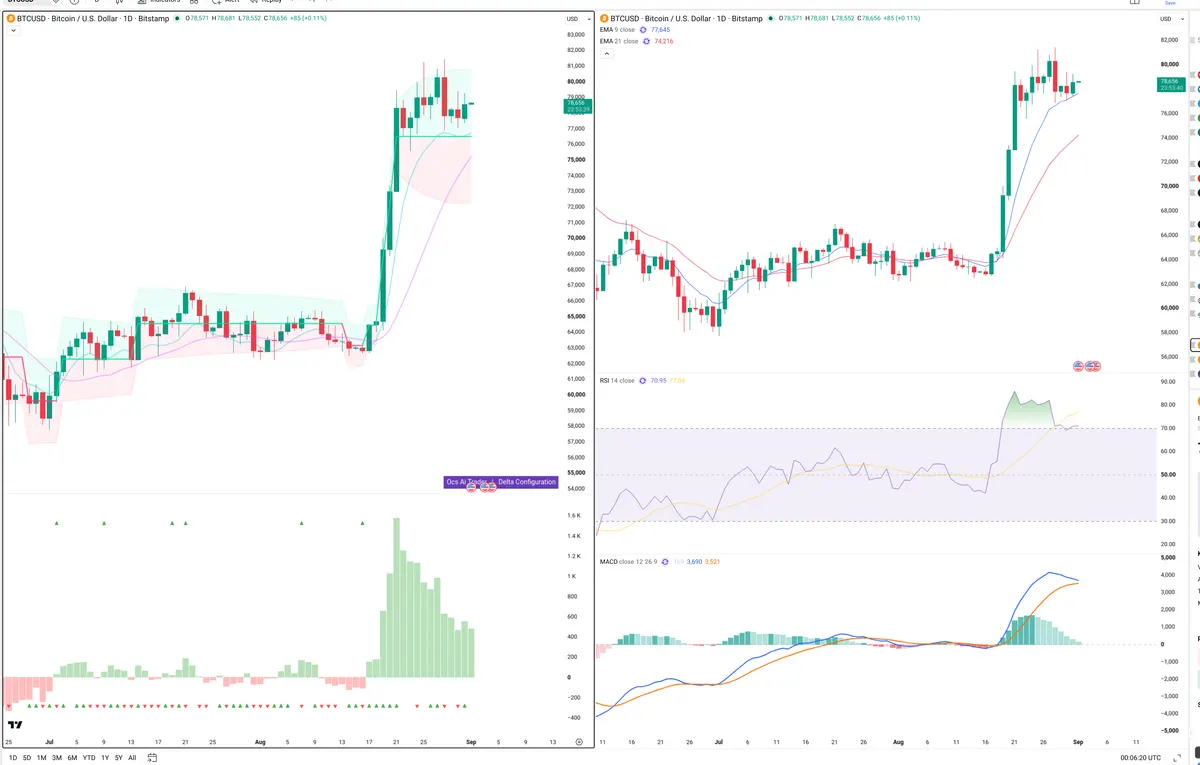 BTC — Delta + Technical