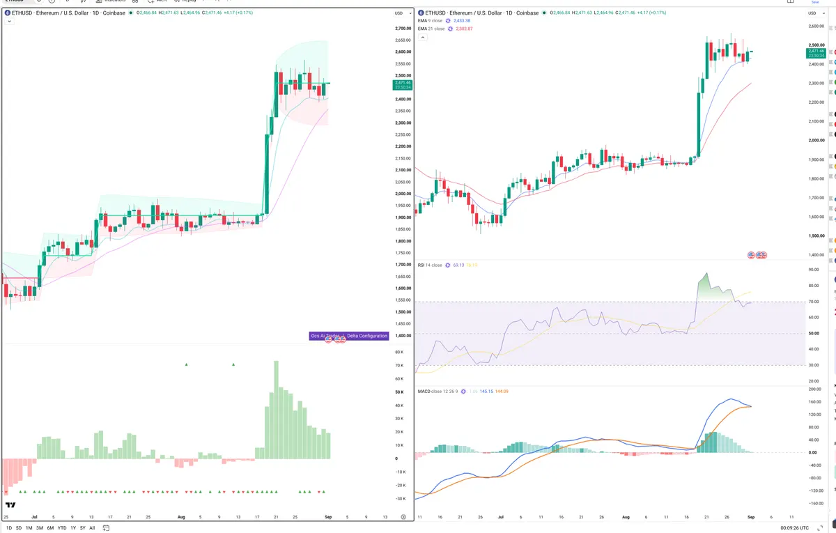 ETH — Delta + Technical