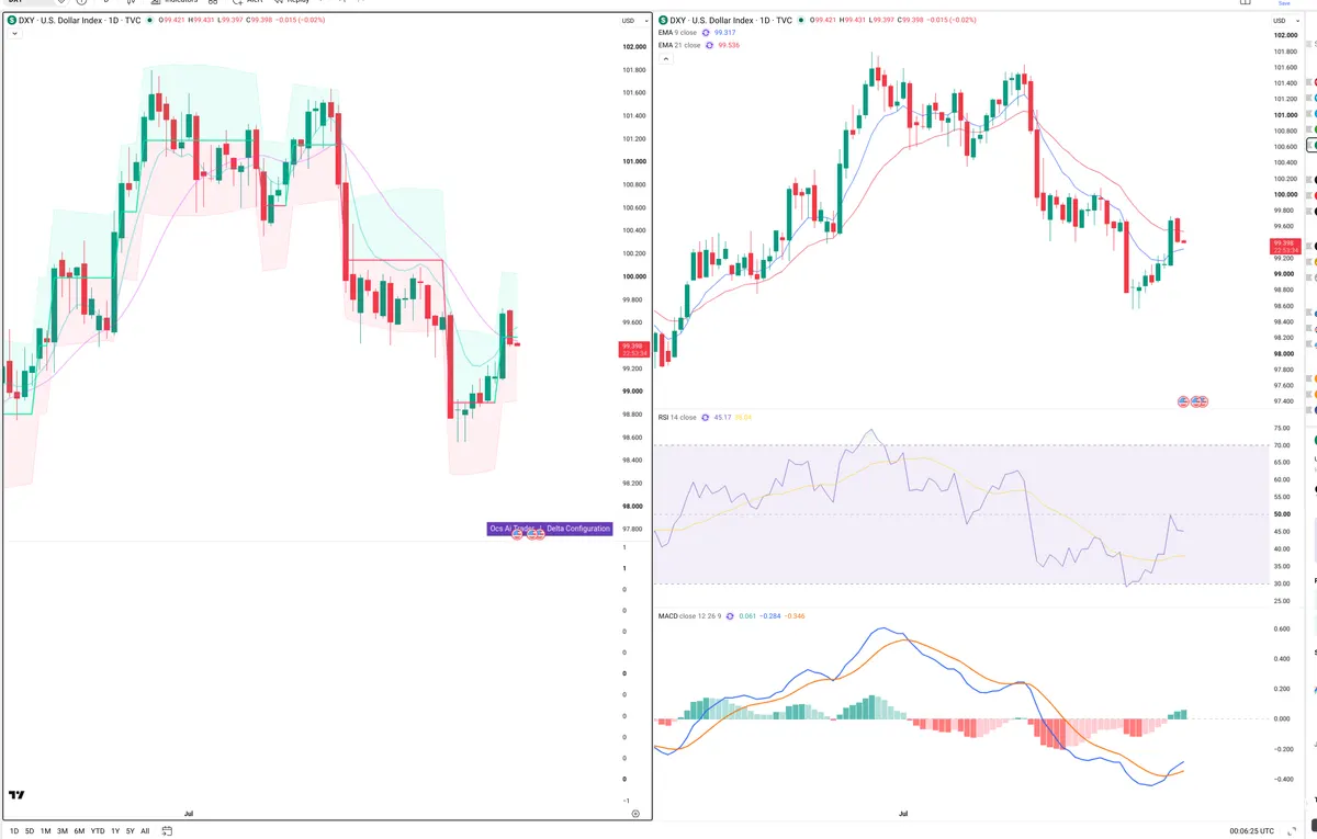 DXY — Delta + Technical