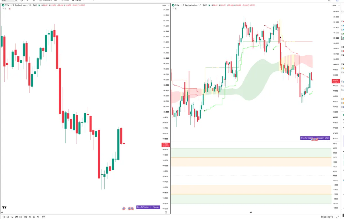 DXY — Signals + Liquidity
