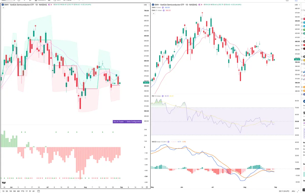 SMH — Delta + Technical