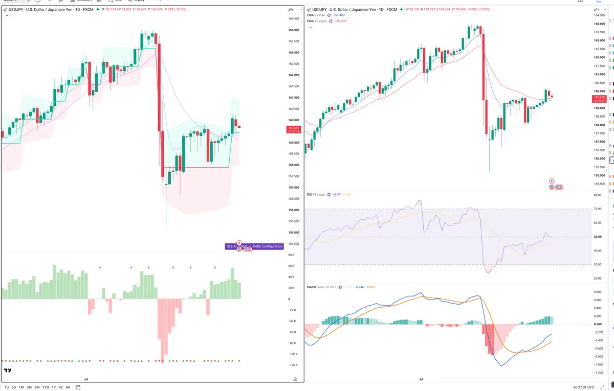 USDJPY — Delta + Technical