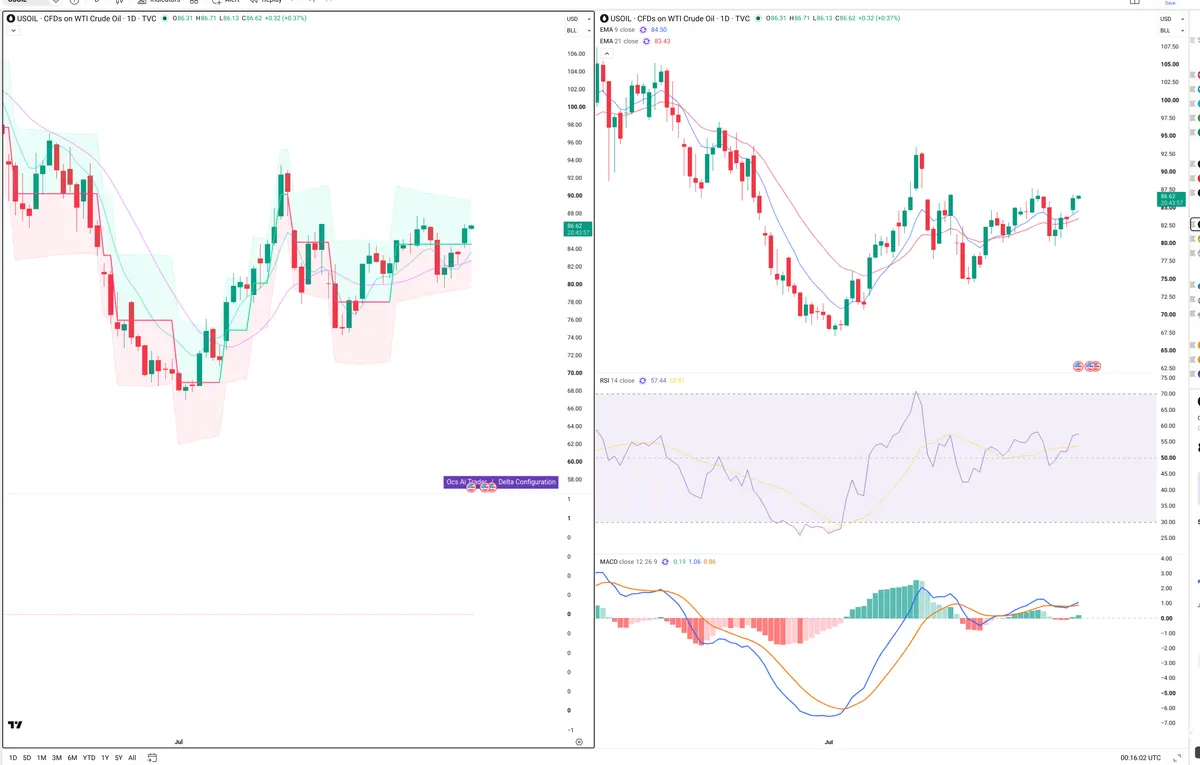 WTI — Delta + Technical