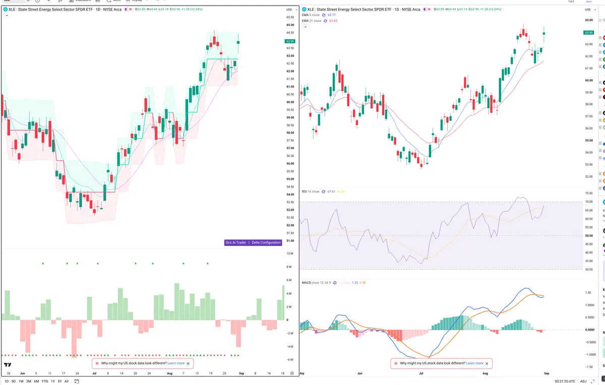 XLE — Delta + Technical