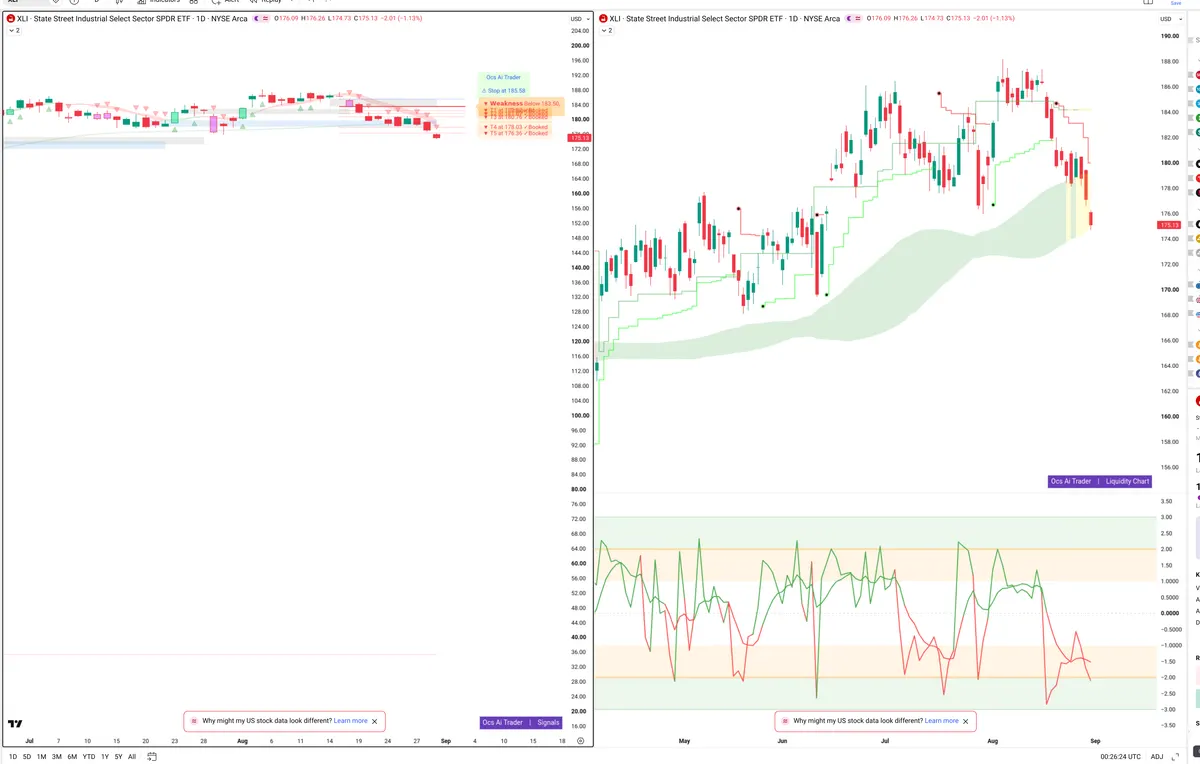 XLI — Signals + Liquidity