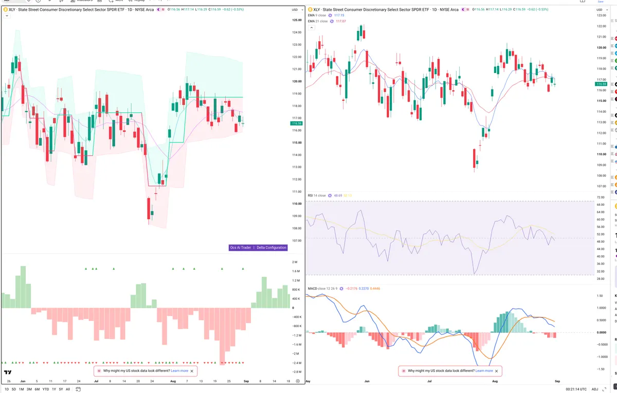 XLY — Delta + Technical