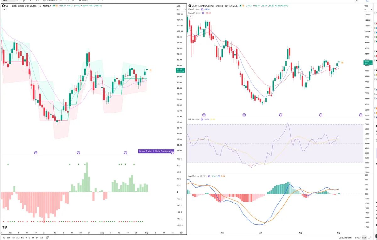 CL=F — Delta + Technical