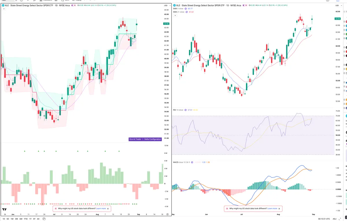 XLE — Delta + Technical