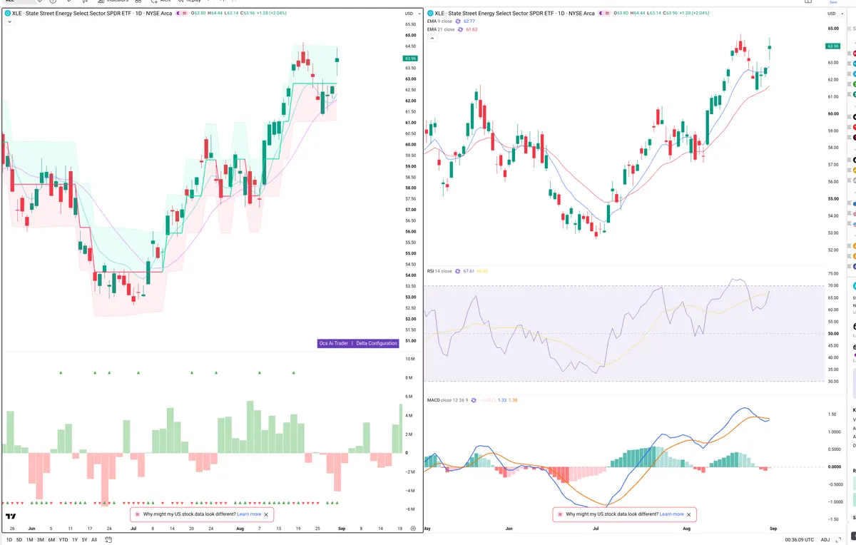 XLE — Delta + Technical