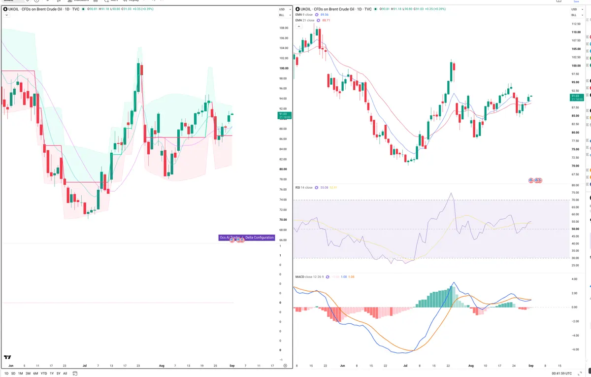 BRENT — Delta + Technical