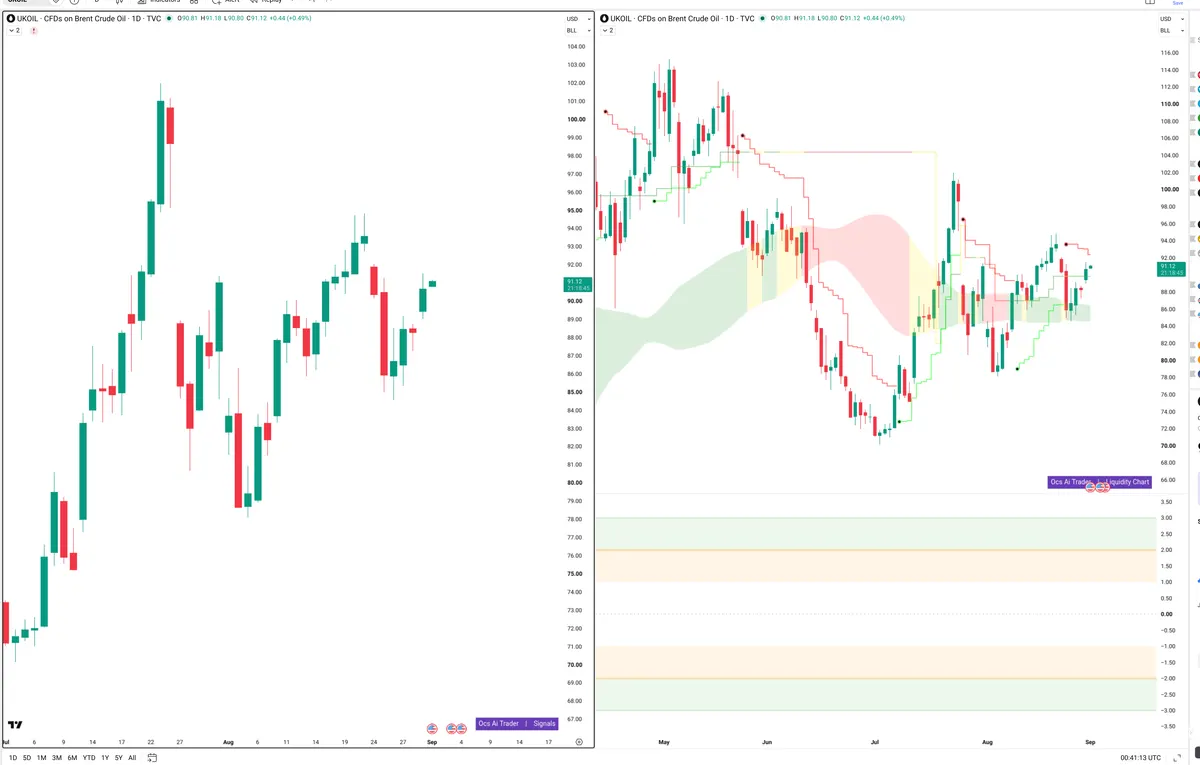 BRENT — Signals + Liquidity