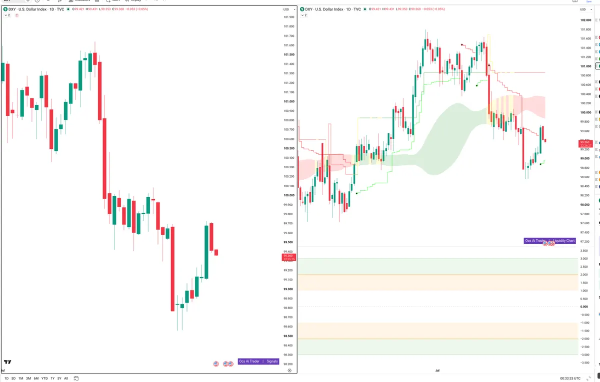 DXY — Signals + Liquidity