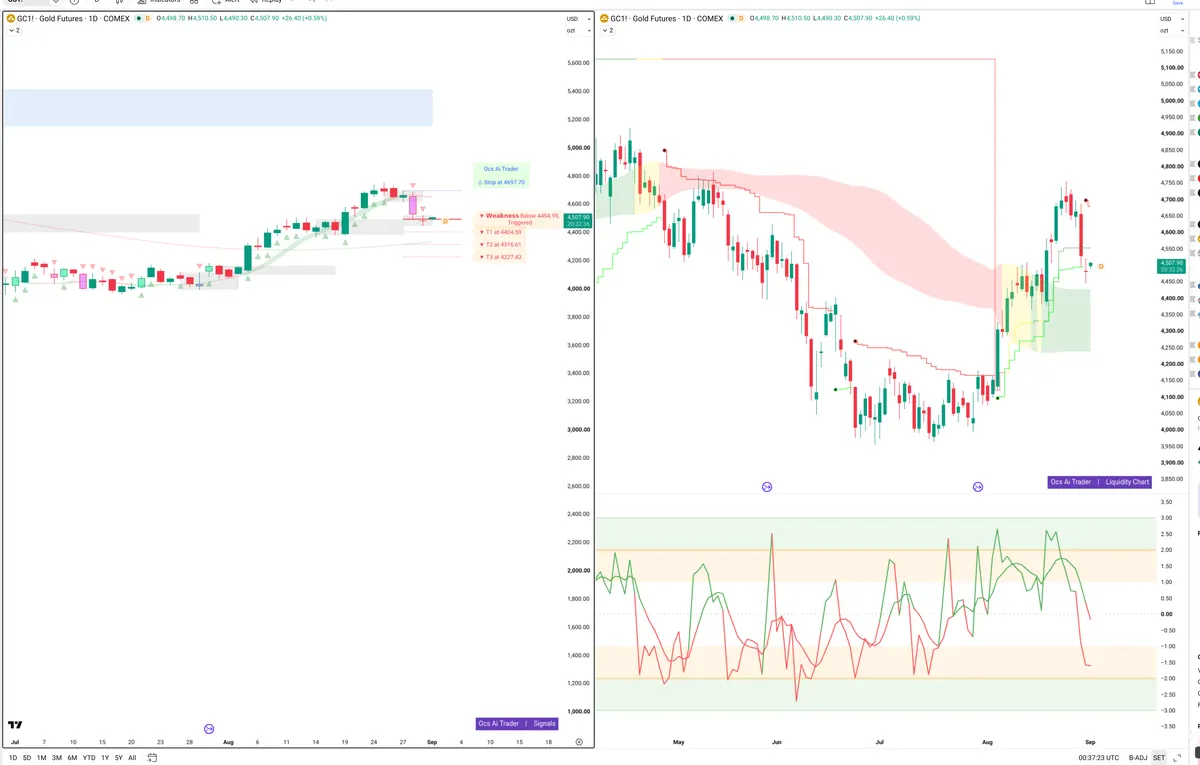 GC=F — Signals + Liquidity