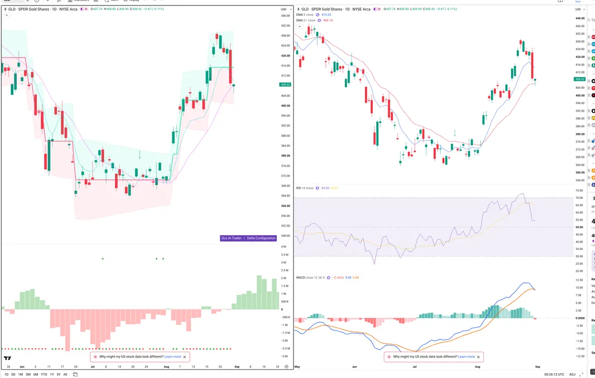 GLD — Delta + Technical
