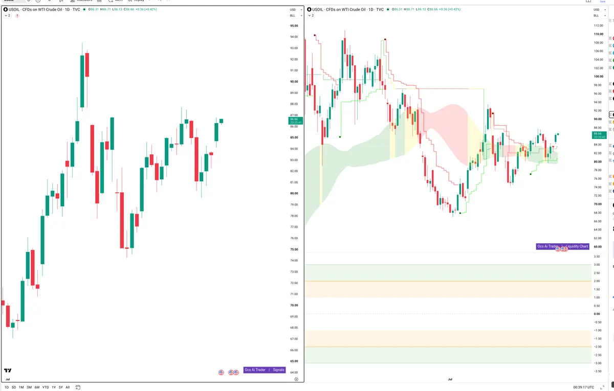 WTI — Signals + Liquidity
