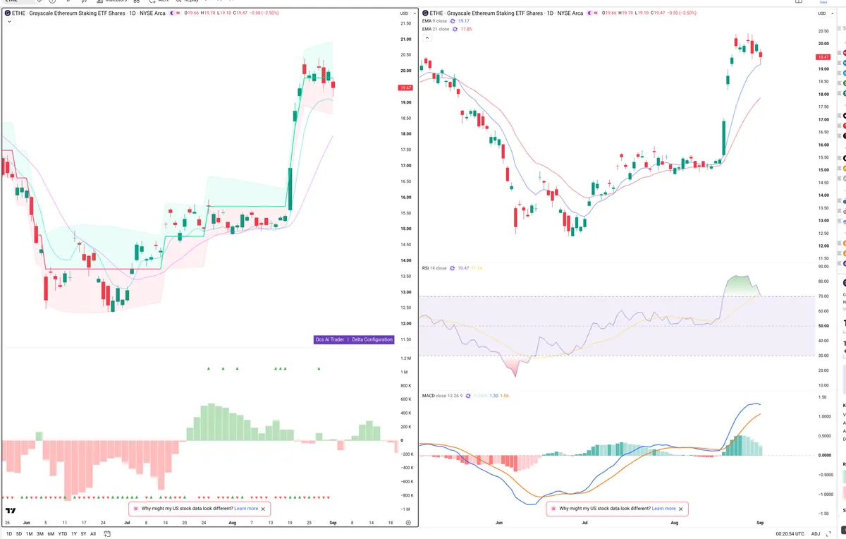 ETHE — Delta + Technical
