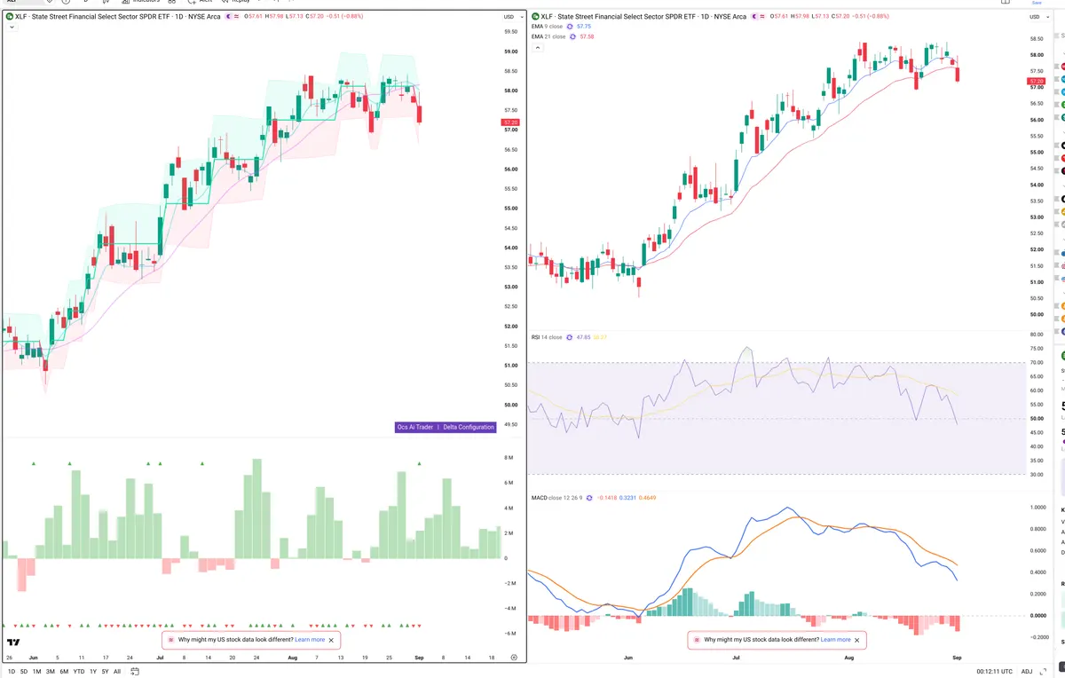 XLF — Delta + Technical